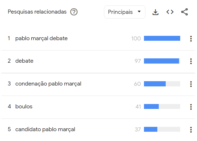 Pesquisas relacionadas ao Pablo Marçal no Google Trends