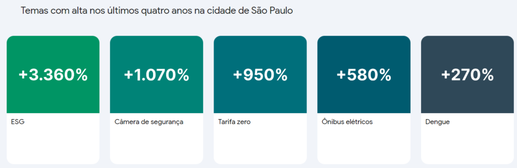 Google Trends nas eleições