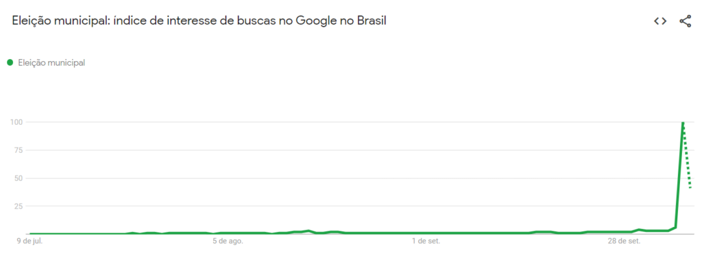 Google Trends nas eleições