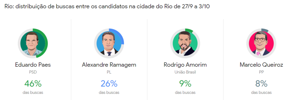 Google Trends nas eleições