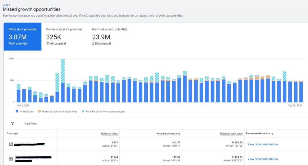 oportunidades de crescimento no Google Ads