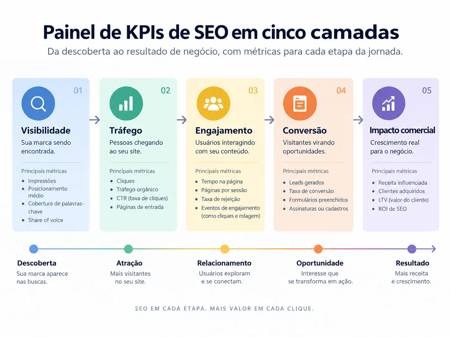 KPIs de SEO