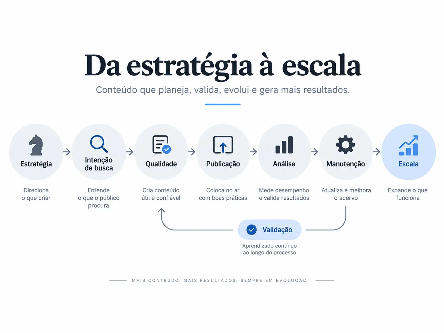 Produção de conteúdo para SEO