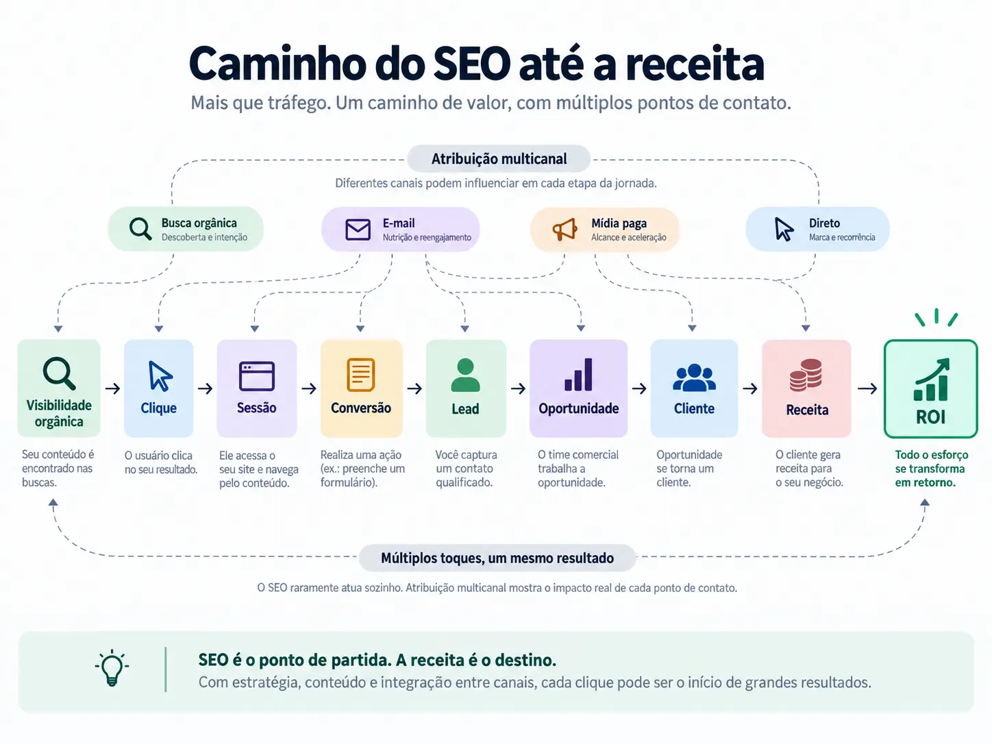 ROI SEO