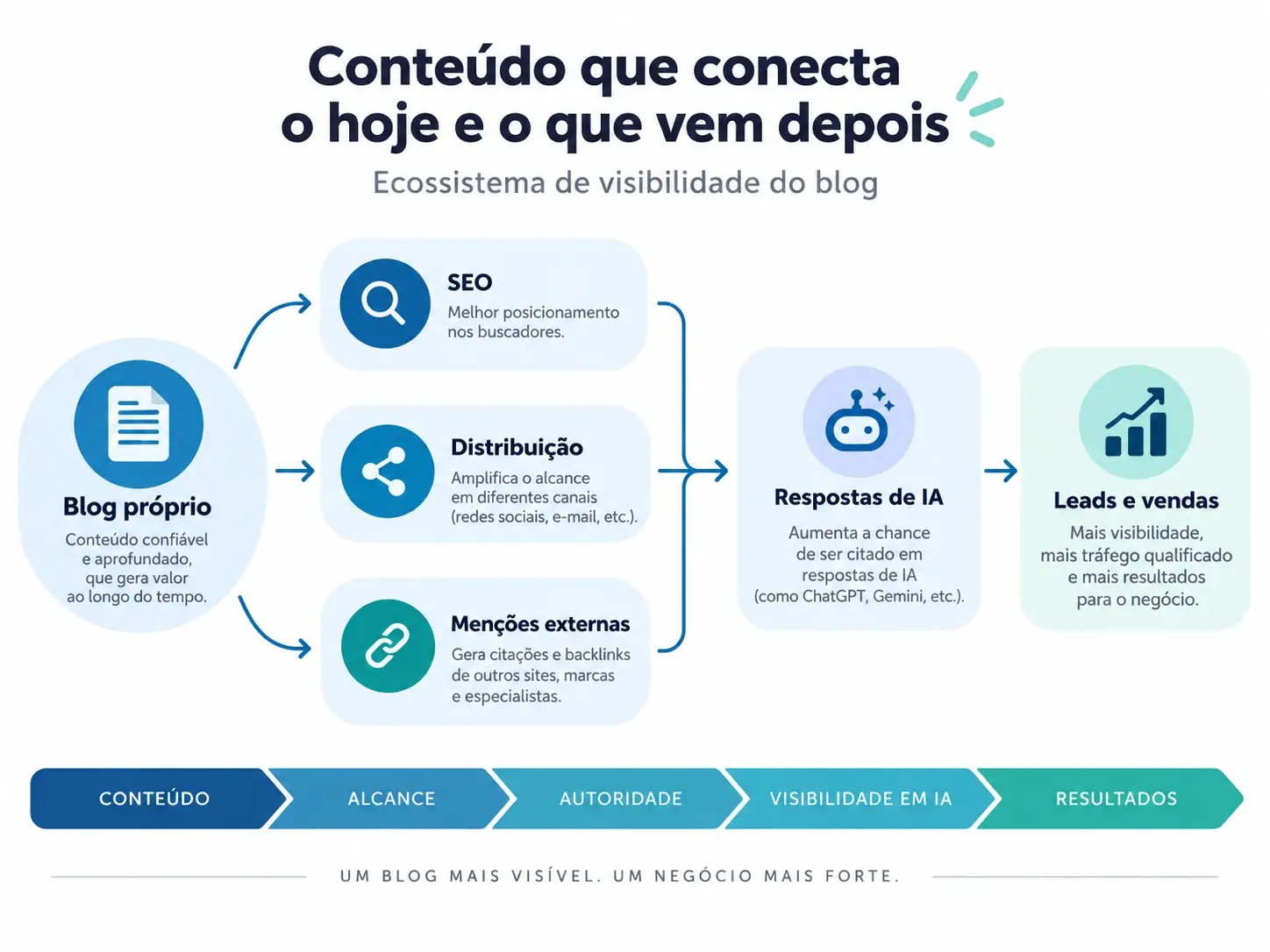 Blog corporativo
