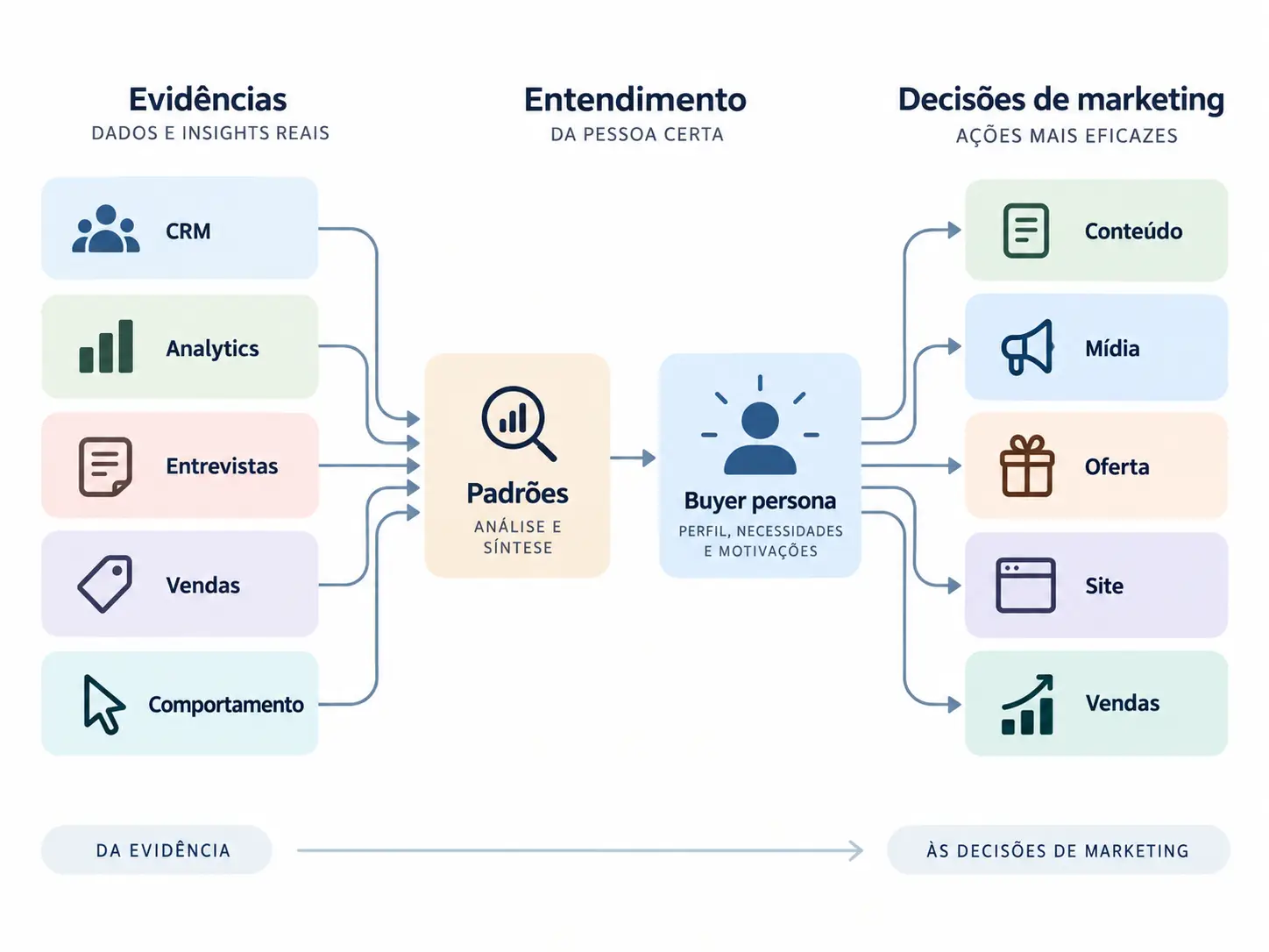 construir buyer persona​