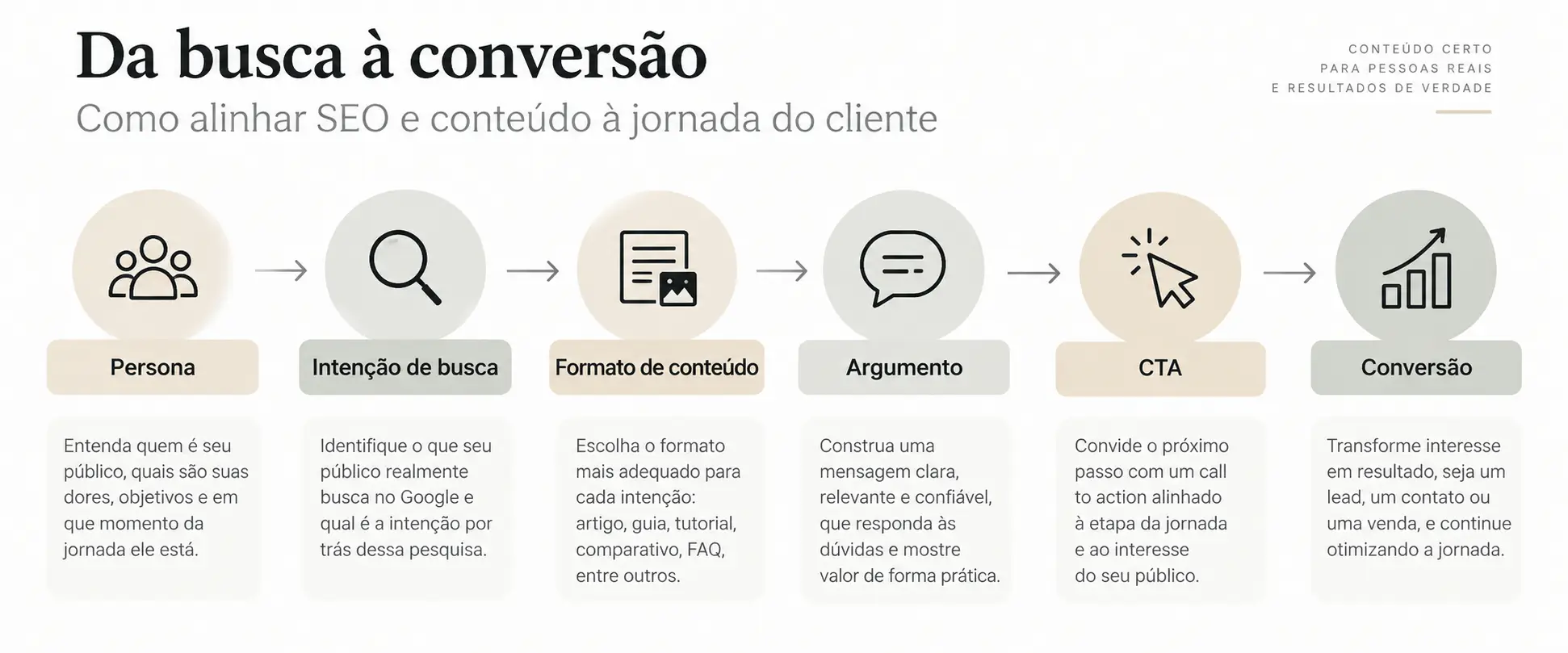 conteúdo que converte