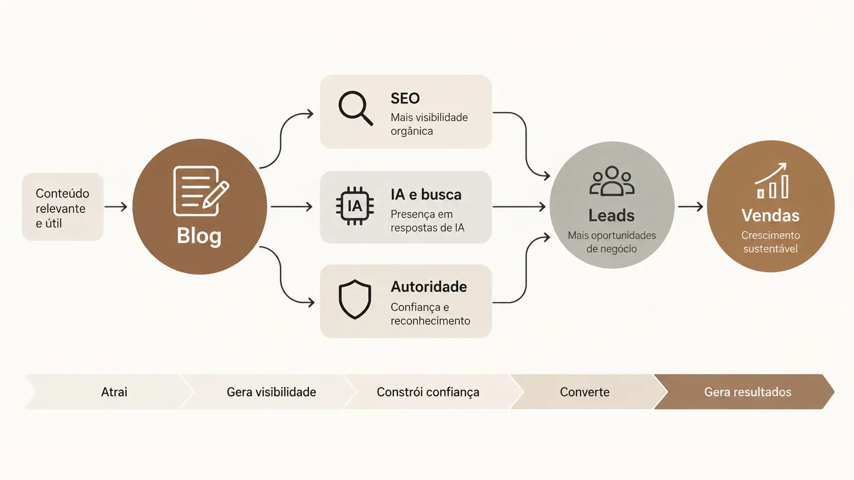 ia conteúdo blog