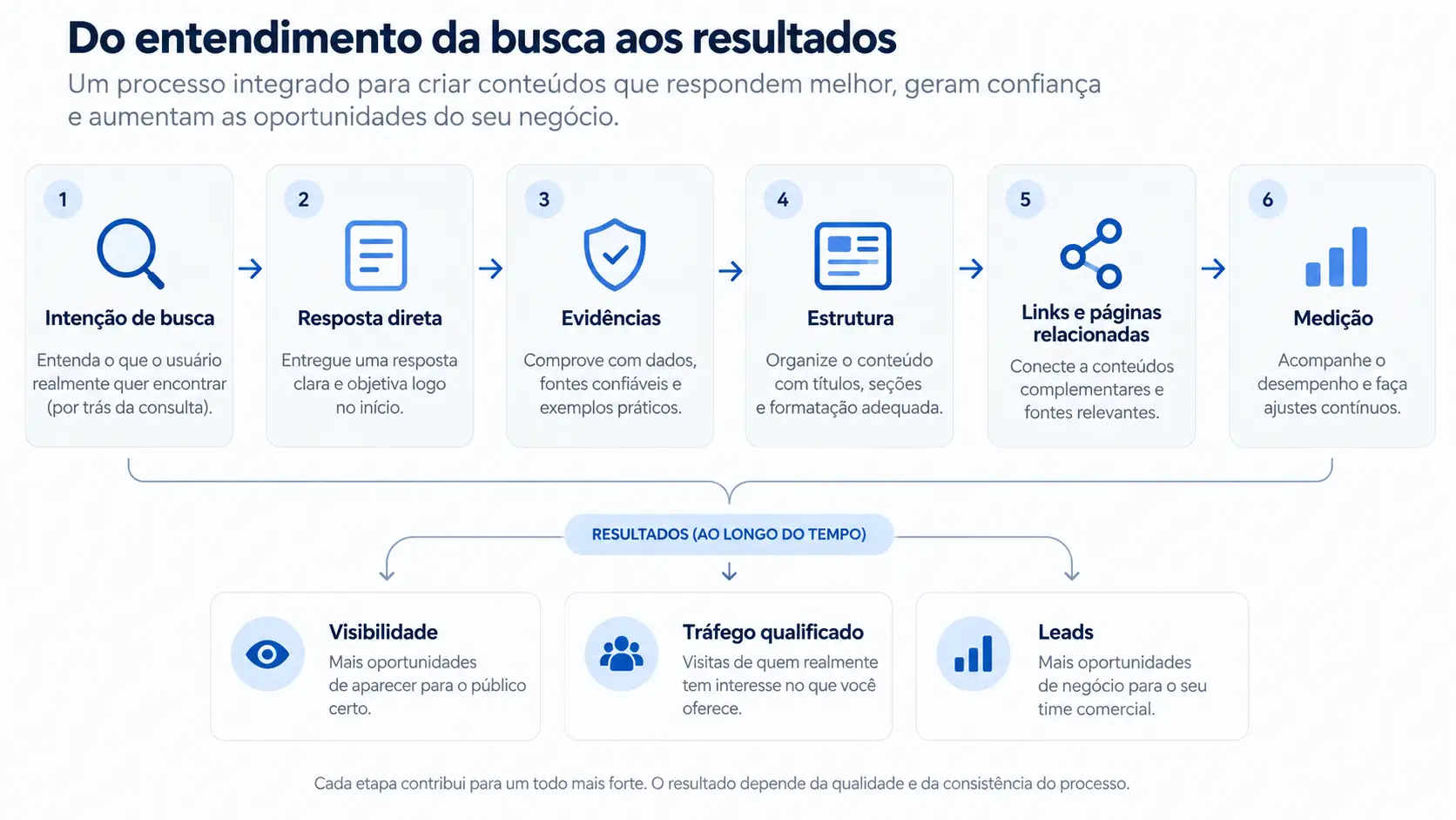 otimizar conteúdo