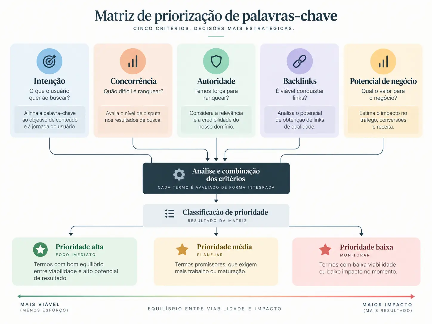 palavras-chave long tail
