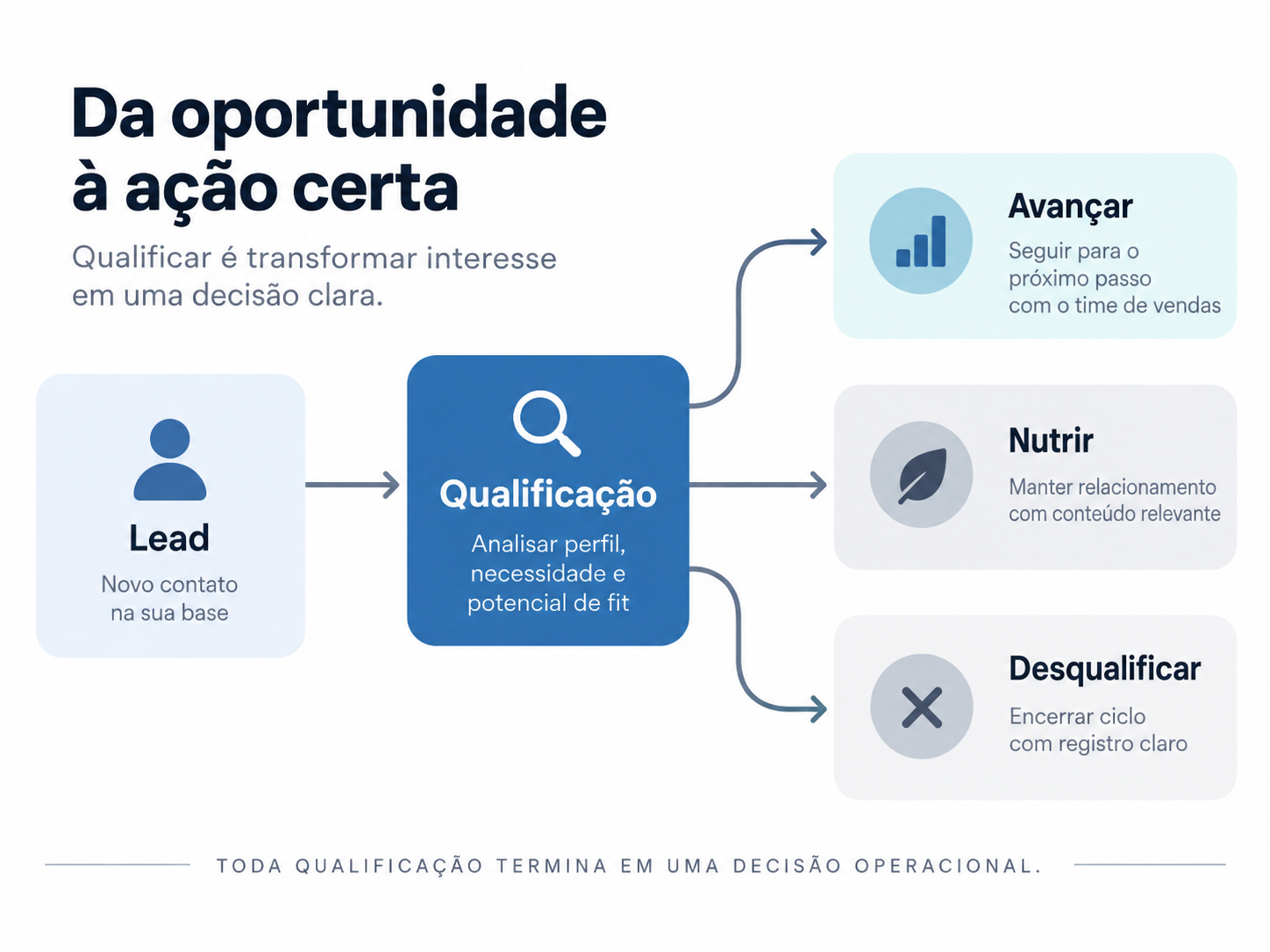 qualificação de leads