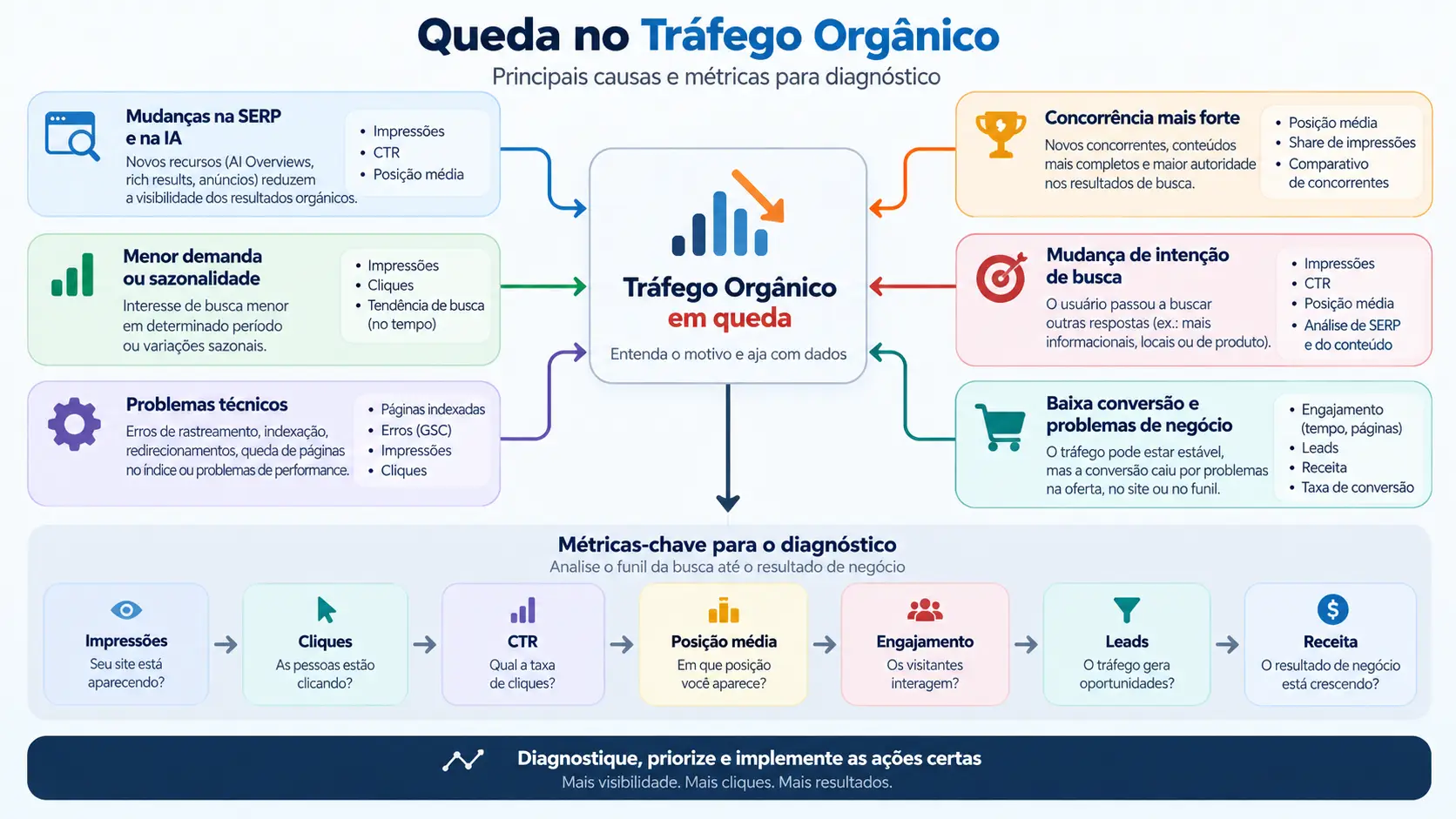 queda tráfego orgânico