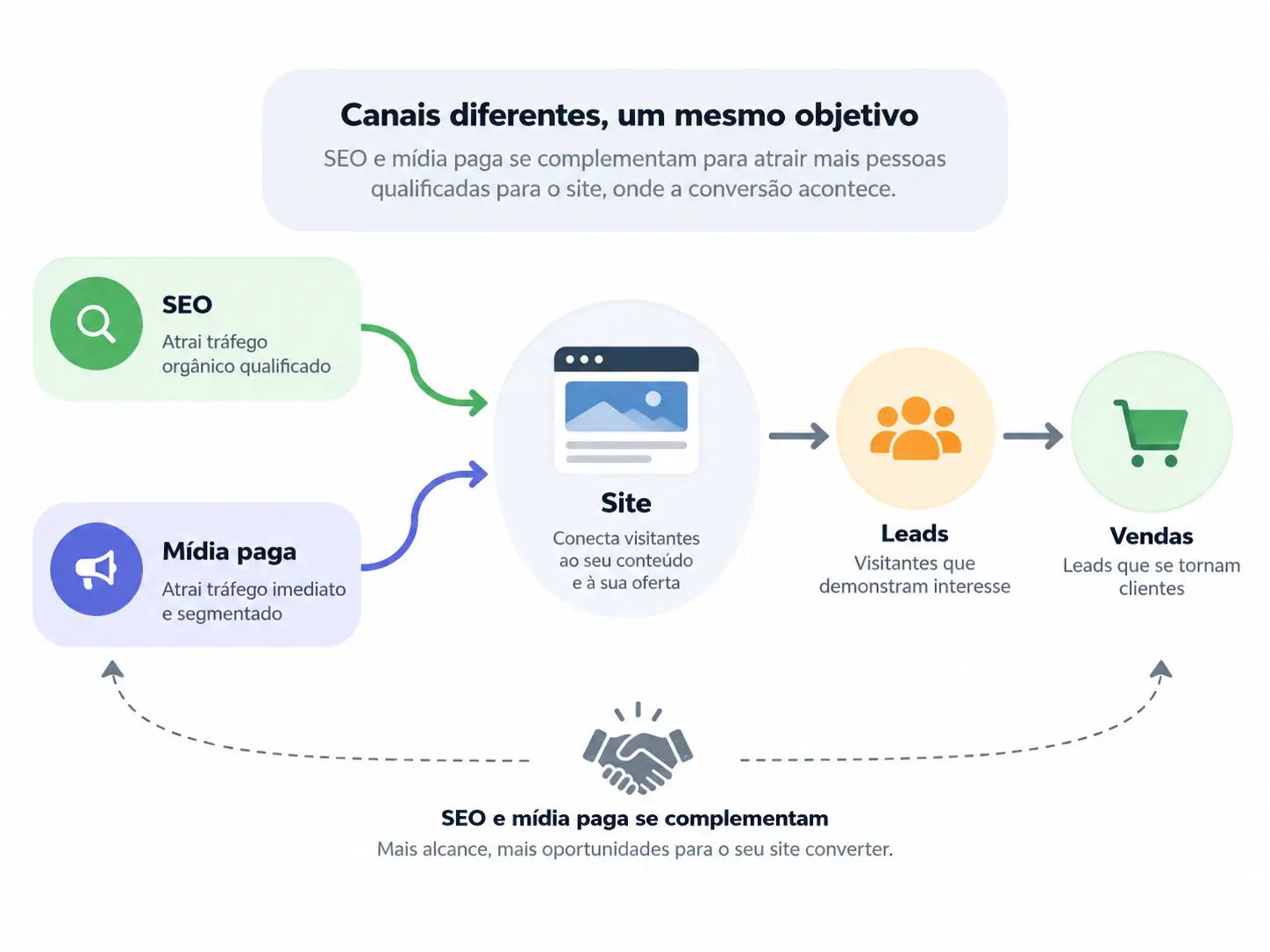 tráfego orgânico e tráfego pago